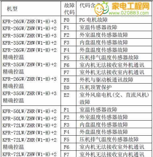 美的空调故障代码大全——快速排查故障，修复空调问题（美的空调故障代码列表）