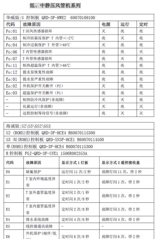 中央空调故障代码的处理方法（解决中央空调故障代码的有效策略）