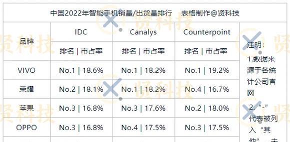 2022年手机排名最新排行榜是怎样的？哪些手机品牌表现最出色？