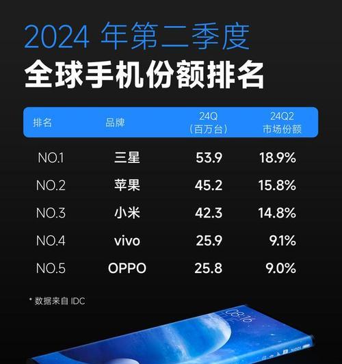 2024年智能手机排名前十名是哪些？购买时应该注意什么问题？