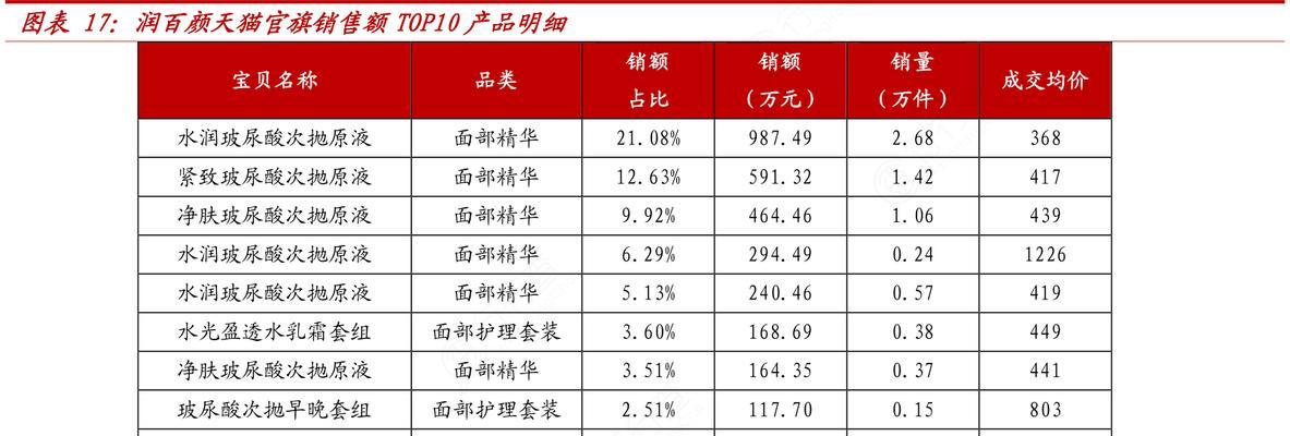 天猫销量多久更新一次？如何查看最新销售数据？