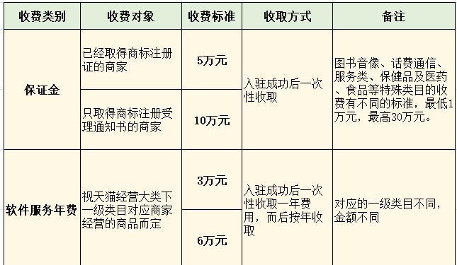 天猫供销平台入驻条件是什么？如何满足这些条件？