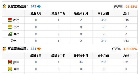 淘宝信誉如何提升等级？有哪些有效方法可以快速提高？