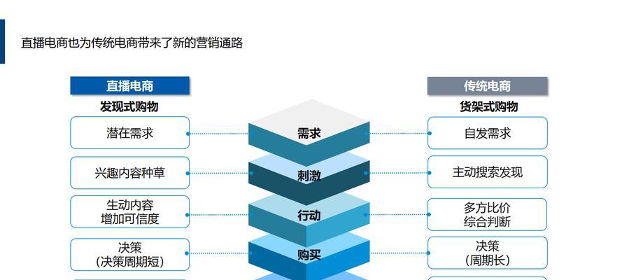 电商运营是做什么工作？如何成为一名优秀的电商运营人员？