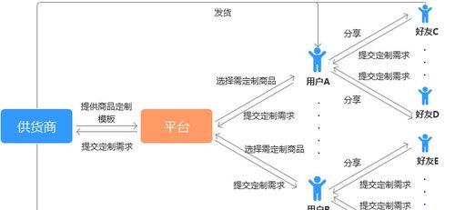 社交电商如何运营？运营策略和常见问题解答？