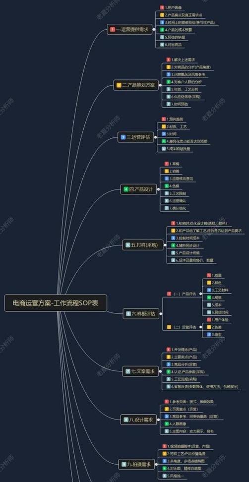 电商运营基本操作流程是怎样的？如何高效管理店铺？