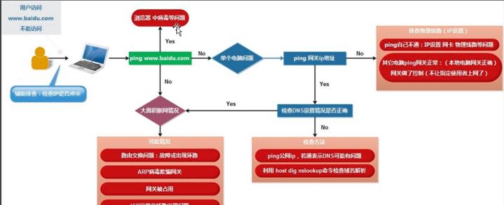 网络dns异常怎么办？如何快速修复？