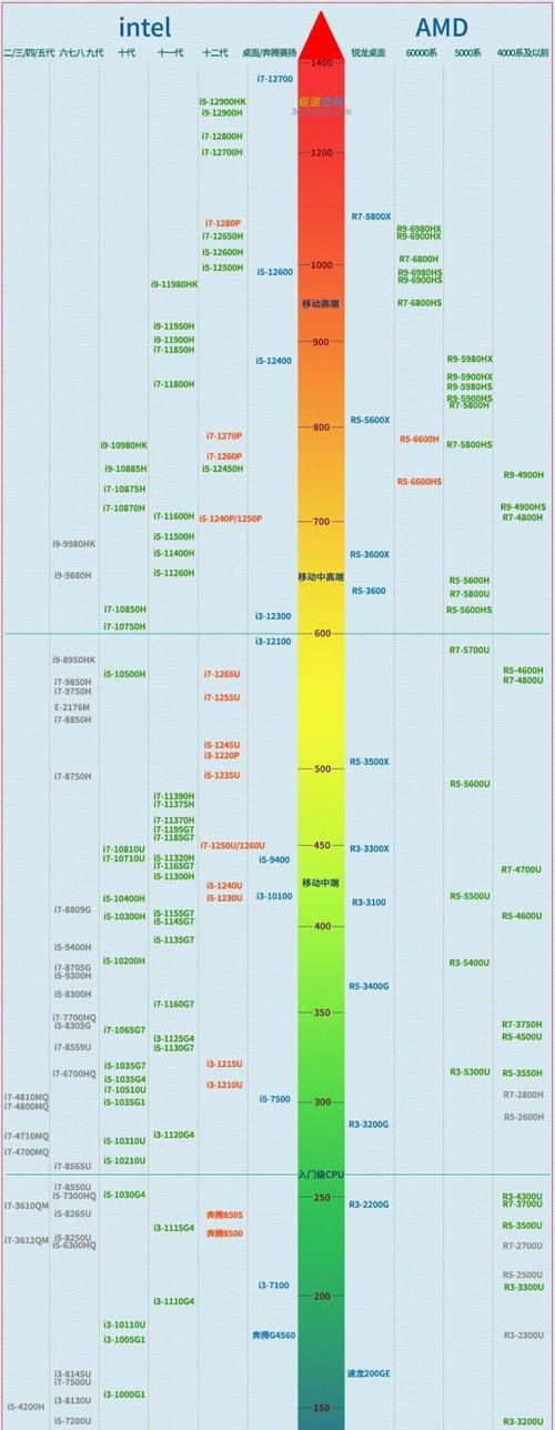 2024年电脑cpu性能排行榜是怎样的？如何选择适合自己的cpu？