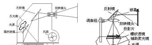 中网投影仪的工作原理是什么？