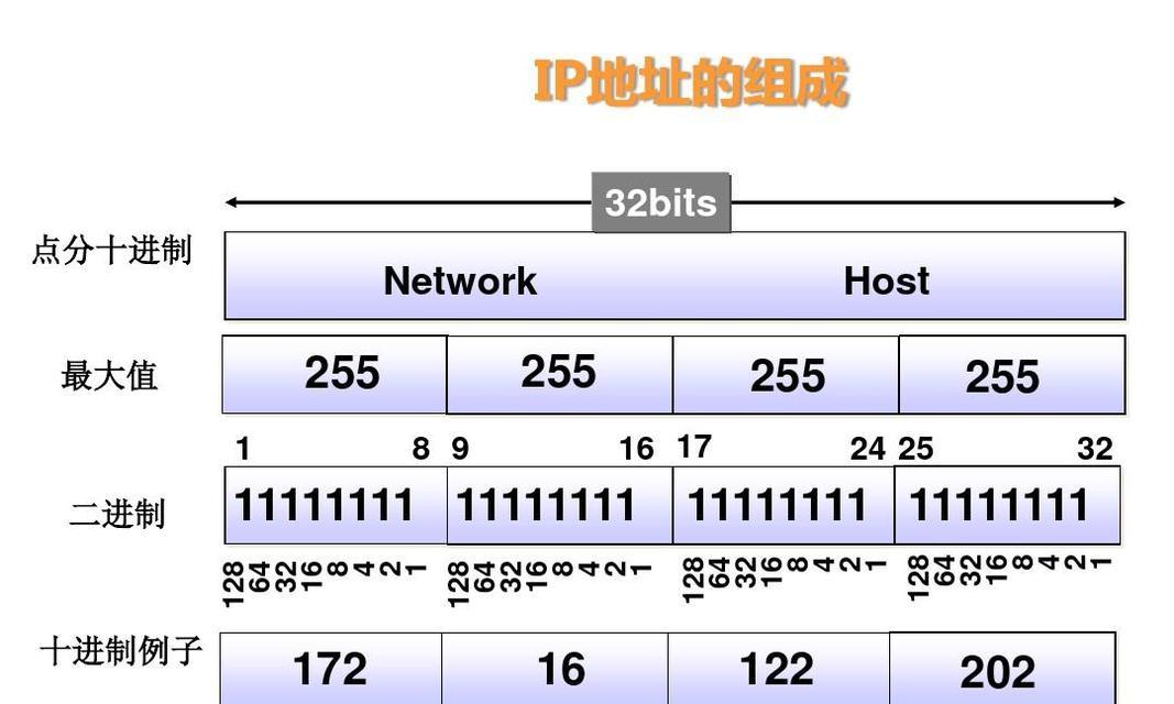 深入了解IP地址ABCDE类的区分(从网络构架到地址分类) 深入了解IP地址ABCDE类的区分(从网络构架到地址分类)