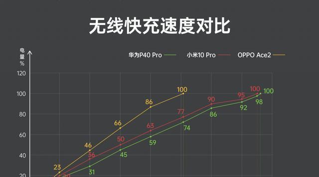 有线充电VS无线充电 有线充电VS无线充电