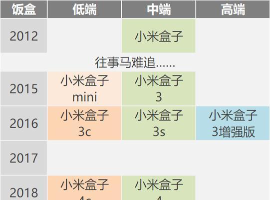 小米盒子4S和小米盒子4购买建议(如何选择适合自己的小米盒子) 小米盒子4S和小米盒子4购买建议(如何选择适合自己的小米盒子)