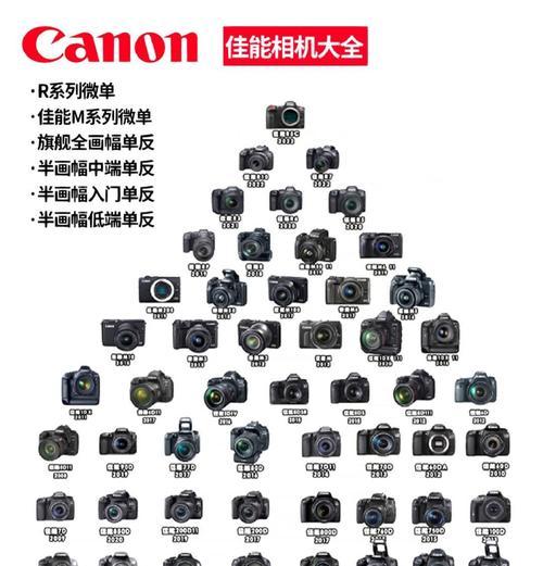 数码相机三角洲级别的含义是什么？如何判断数码相机的级别？