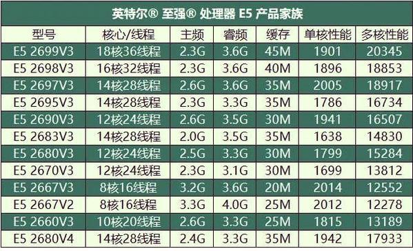 E5和i5处理器的区别(从性能) E5和i5处理器的区别(从性能)