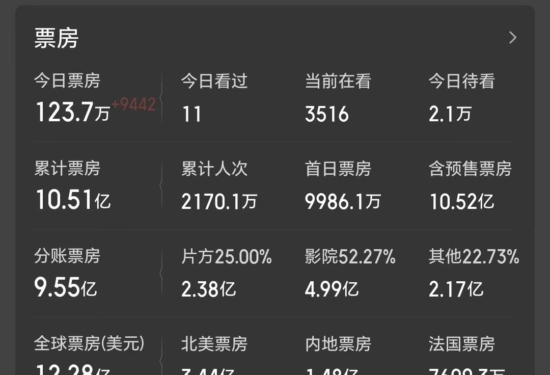 若《阿凡达3》只在中国上映,将会血本无归,亏损额度近30亿 若《阿凡达3》只在中国上映,将会血本无归,亏损额度近30亿