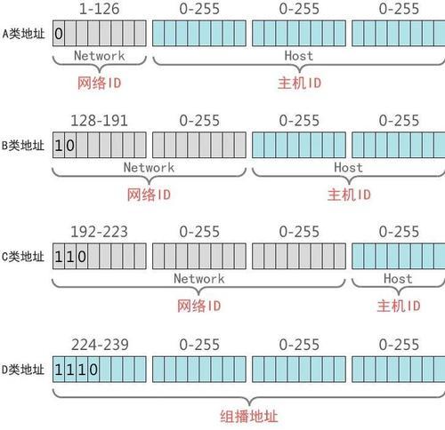 探析ABC类IP地址的区分方法（从网络结构）