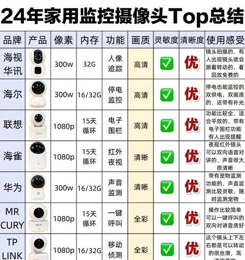 房屋出租摄像头什么颜色?颜色选择对隐私有何影响? 房屋出租摄像头什么颜色?颜色选择对隐私有何影响?