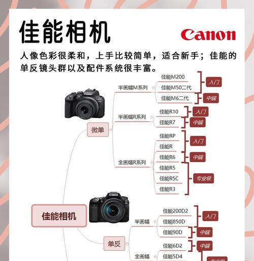 学生党如何挑选合适的相机?购买相机时应该考虑哪些因素? 学生党如何挑选合适的相机?购买相机时应该考虑哪些因素?