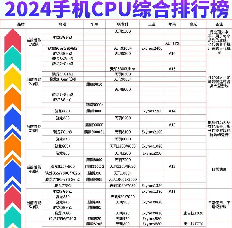 2024年最强处理器排行榜天梯图揭晓(新一代芯片大战倒计时) 2024年最强处理器排行榜天梯图揭晓(新一代芯片大战倒计时)