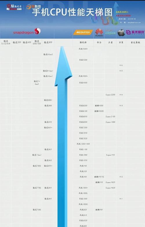 2024年最强处理器排行榜天梯图揭晓(新一代芯片大战倒计时) 2024年最强处理器排行榜天梯图揭晓(新一代芯片大战倒计时)