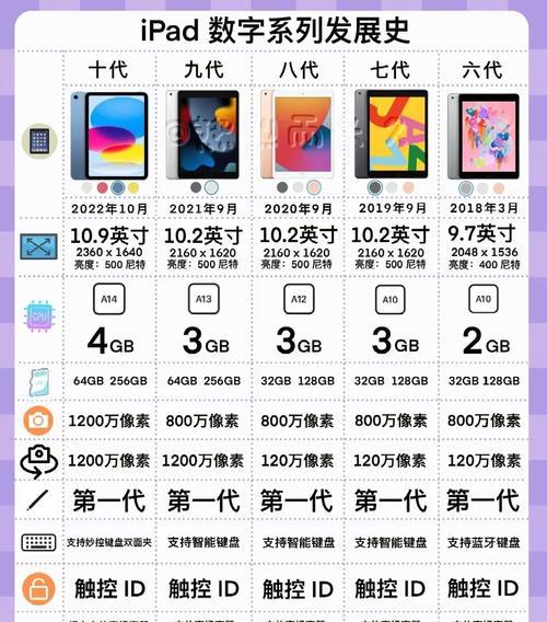 苹果iPad全系列型号大全(解锁所有iPad型号) 苹果iPad全系列型号大全(解锁所有iPad型号)