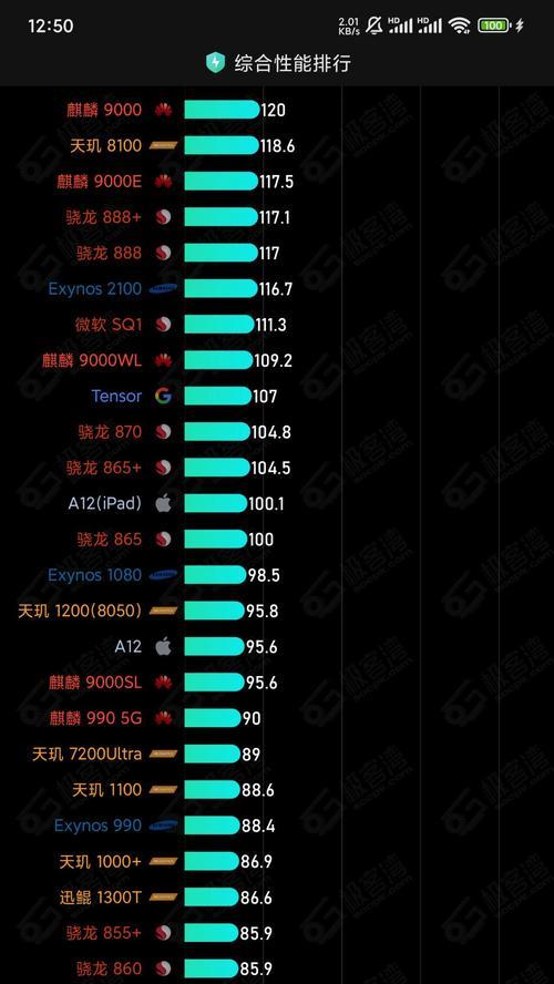 高通骁龙778G与天玑相比如何(解析骁龙778G与天玑的性能差异) 高通骁龙778G与天玑相比如何(解析骁龙778G与天玑的性能差异)