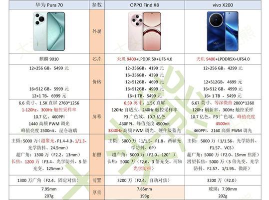 VivoX80和OPPOFindX5,哪个更好(评价两款智能手机) VivoX80和OPPOFindX5,哪个更好(评价两款智能手机)