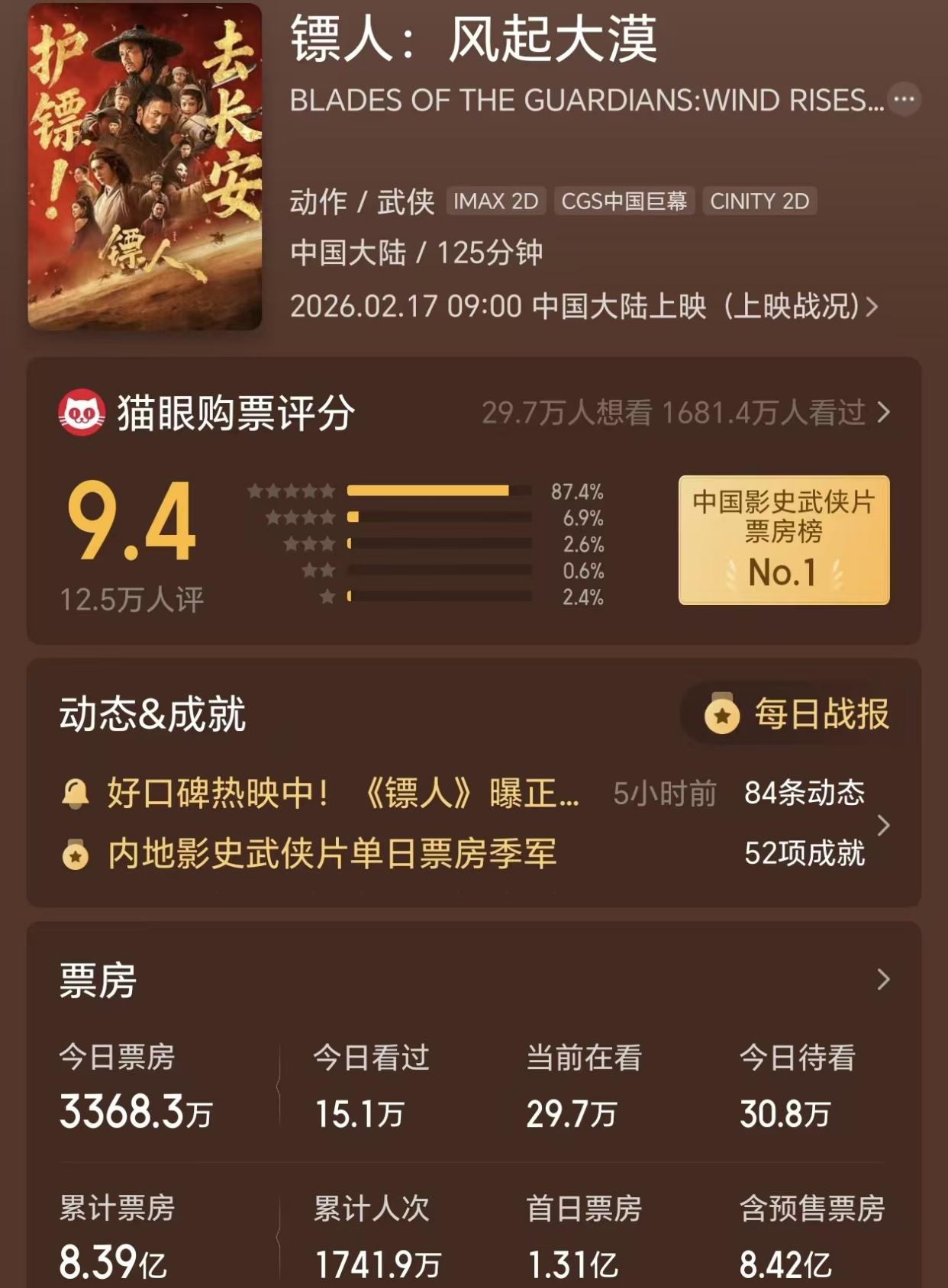 《镖人》追平《哪吒2》,连续四天逆跌,票房达8.4亿,破13项纪录 《镖人》追平《哪吒2》,连续四天逆跌,票房达8.4亿,破13项纪录