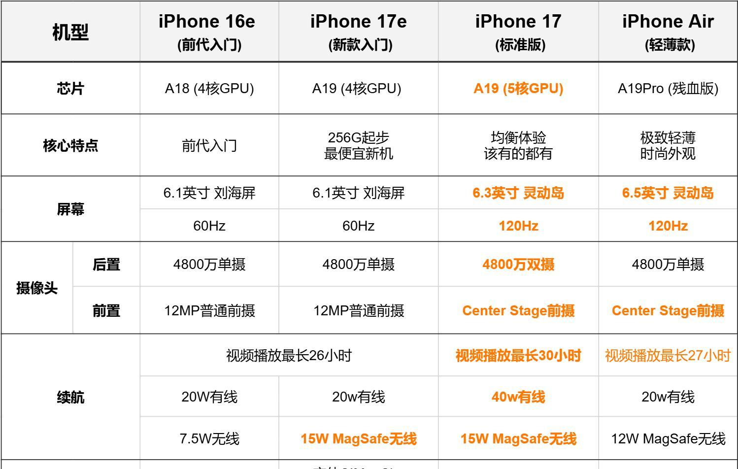 3999元起别急着下单!iPhone17e、16e、17、Air全系优缺点对比! 3999元起别急着下单!iPhone17e、16e、17、Air全系优缺点对比!