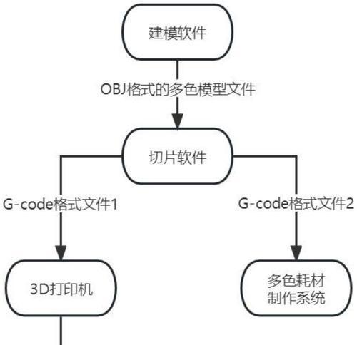 探究3D打印技术的原理和建模方法（从数字化模型到物理化实体）