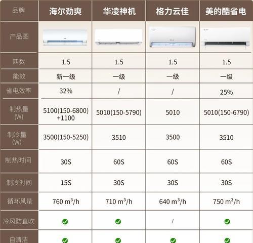 空调品牌排行榜大揭秘(哪个品牌的空调最受欢迎) 空调品牌排行榜大揭秘(哪个品牌的空调最受欢迎)