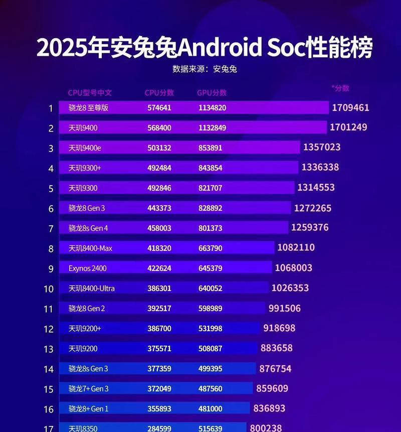 手机SoC性能排名榜单出炉(十大SoC芯片强势登场) 手机SoC性能排名榜单出炉(十大SoC芯片强势登场)