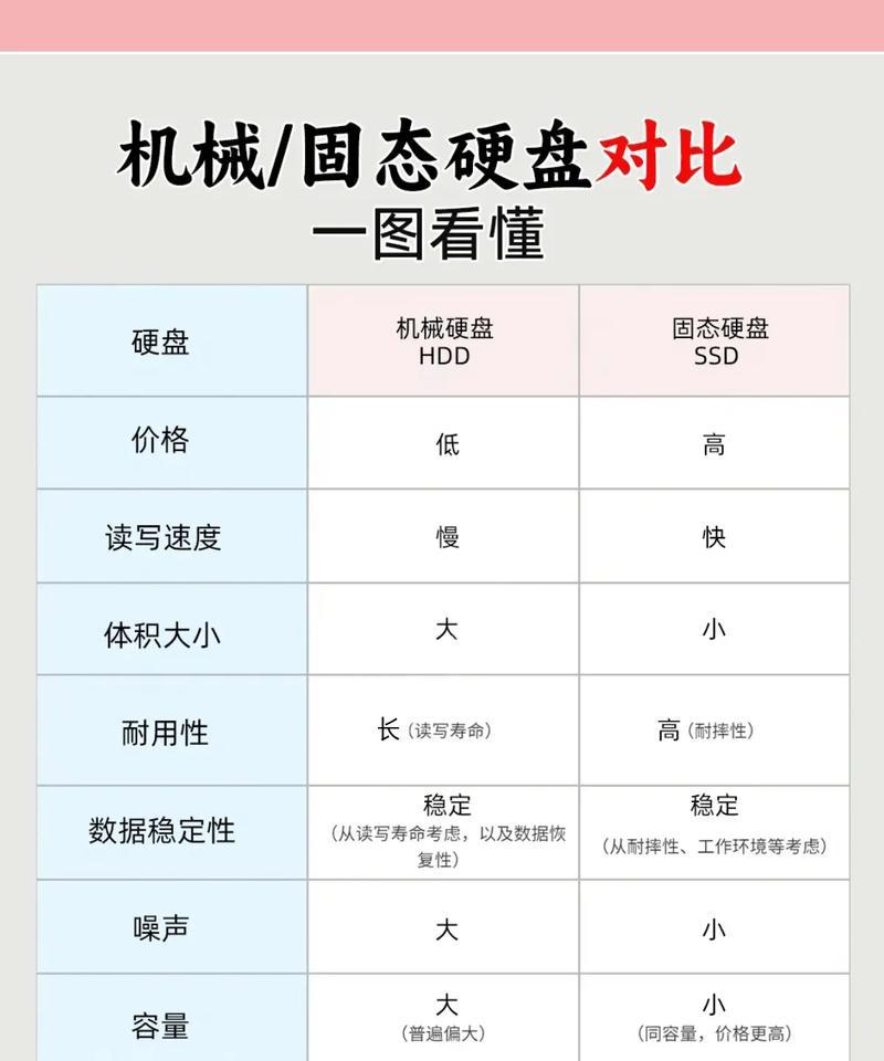 固态硬盘VS机械硬盘——哪个更适合你(性能) 固态硬盘VS机械硬盘——哪个更适合你(性能)