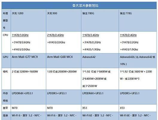 骁龙870和778G性能对比 骁龙870和778G性能对比