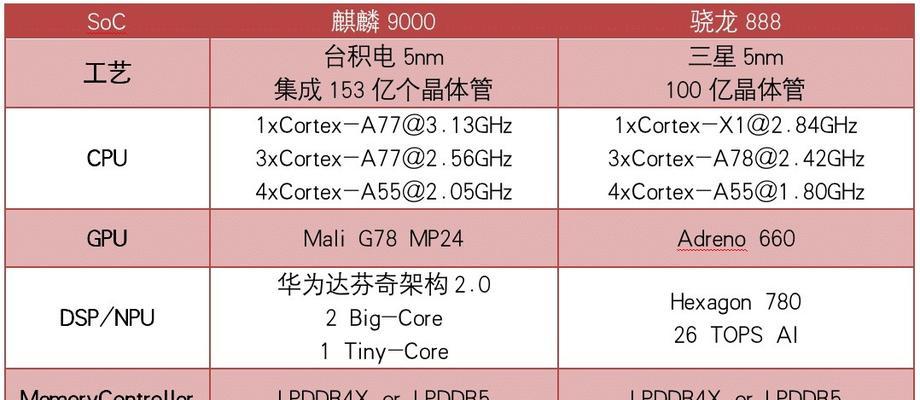 麒麟820VS骁龙778G(一场不容错过的芯片之争) 麒麟820VS骁龙778G(一场不容错过的芯片之争)