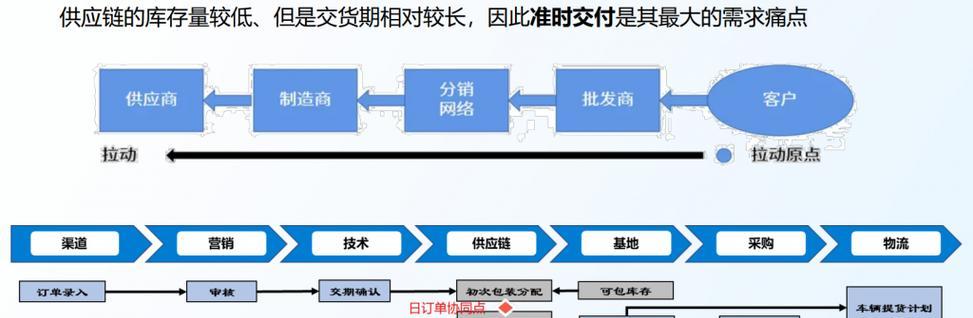 拉式供应链优缺点剖析(探究拉式供应链的利弊) 拉式供应链优缺点剖析(探究拉式供应链的利弊)