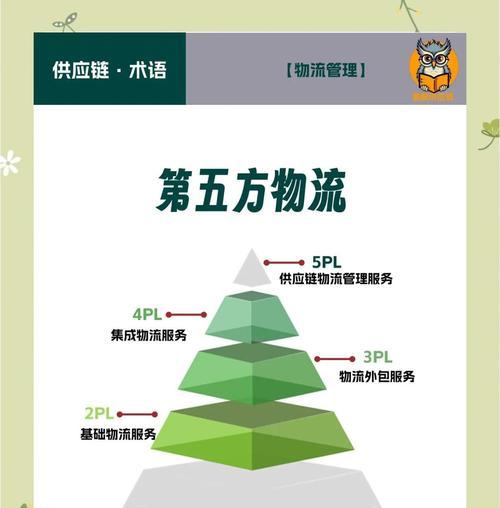 拉式供应链优缺点剖析(探究拉式供应链的利弊) 拉式供应链优缺点剖析(探究拉式供应链的利弊)