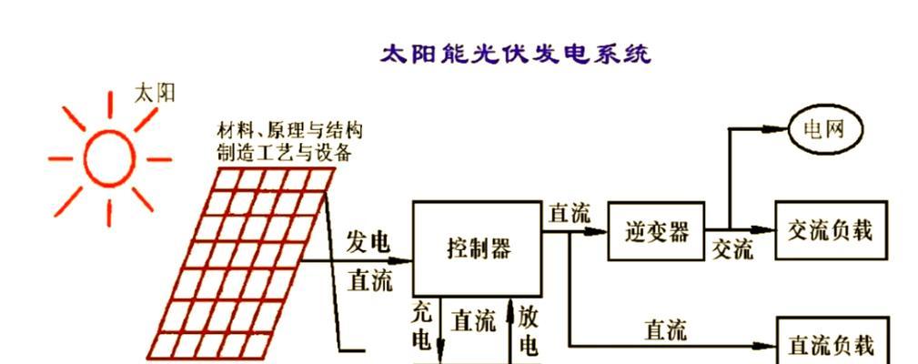 以太阳能电池板的工作原理(从光电效应到电能转换) 以太阳能电池板的工作原理(从光电效应到电能转换)