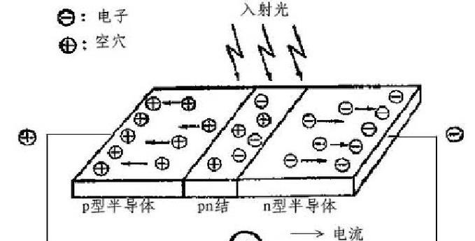以太阳能电池板的工作原理(从光电效应到电能转换) 以太阳能电池板的工作原理(从光电效应到电能转换)
