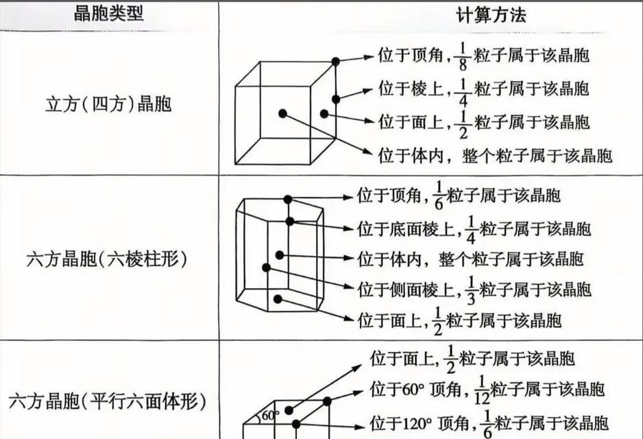 晶体类型判断方法详解
