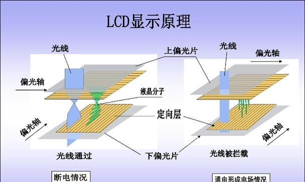 液晶原理解析(探索现代科技领域的光电奇迹) 液晶原理解析(探索现代科技领域的光电奇迹)