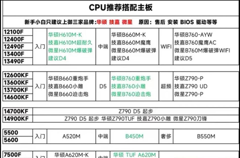 CPU与主板搭配教程（如何正确搭配CPU和主板）