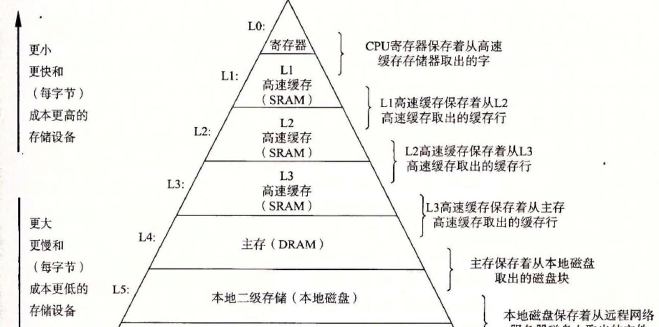 缓存存储器的作用与优势（加速计算机运行速度）
