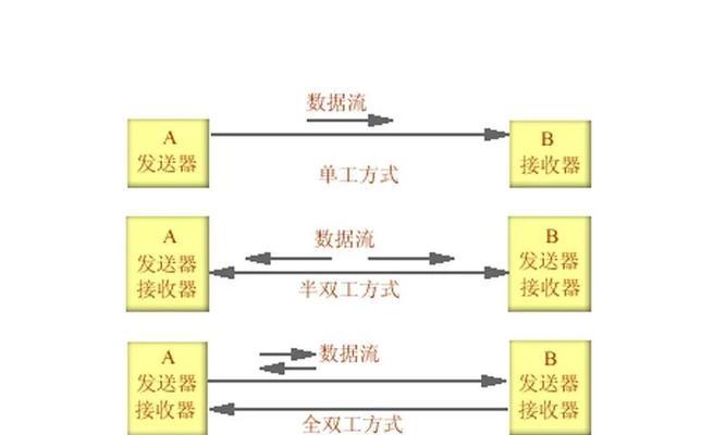 深入了解同步传输和异步传输的区别(同步传输) 深入了解同步传输和异步传输的区别(同步传输)