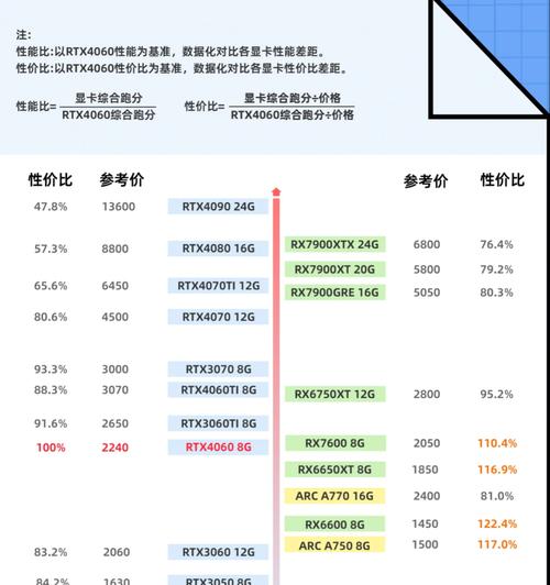 2024年值得购买的高性价比显卡推荐(未来游戏时代的必备利器) 2024年值得购买的高性价比显卡推荐(未来游戏时代的必备利器)