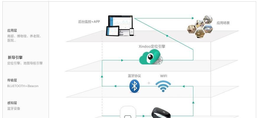 蓝牙室内定位解决方案(利用蓝牙技术实现室内定位) 蓝牙室内定位解决方案(利用蓝牙技术实现室内定位)