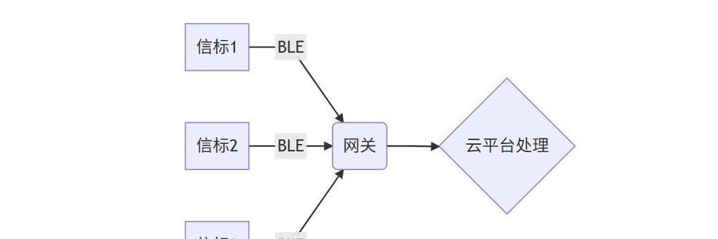 蓝牙室内定位解决方案(利用蓝牙技术实现室内定位) 蓝牙室内定位解决方案(利用蓝牙技术实现室内定位)