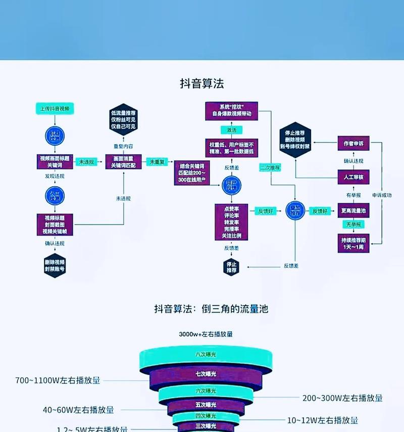 如何提高抖音自然流量(掌握抖音算法) 如何提高抖音自然流量(掌握抖音算法)