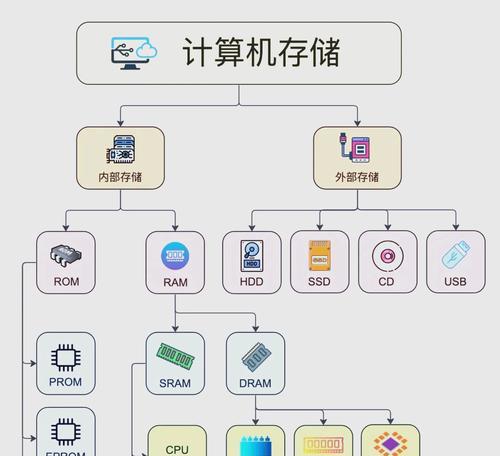 存储器分为哪两大类(了解存储器分类) 存储器分为哪两大类(了解存储器分类)