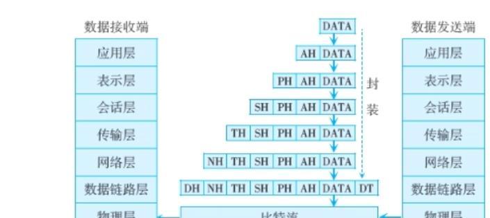 网络应用层协议大盘点(深入了解应用层协议的各种变化和发展趋势) 网络应用层协议大盘点(深入了解应用层协议的各种变化和发展趋势)